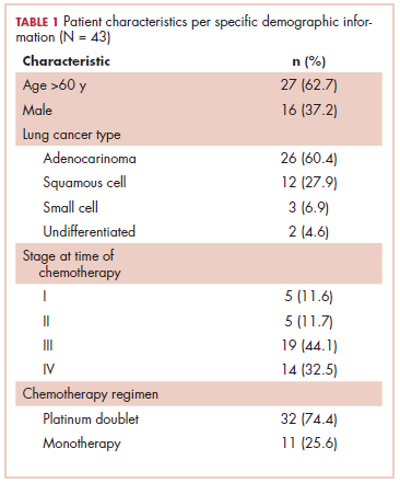 Table 1 Patient characteristics per specific demographic information