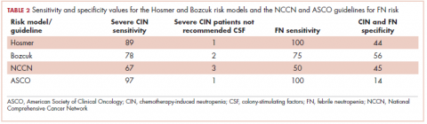 Table 2 Sensitivity and specificity values for the hosmer and Bozcuk models and the NCCN and ASCO guidelines for FN risk