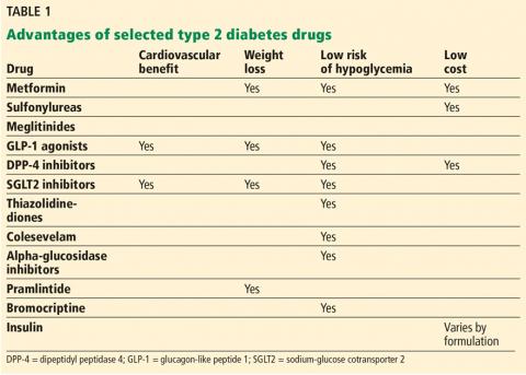 Table 1. Advantages of selected type 2 diabetes drugs