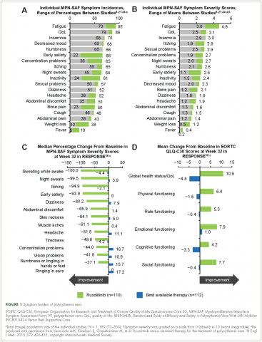 Figure 1 Symptom burden of polycythemia vera