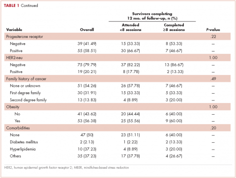 Table 1 continued Survivorship program breast cancer patient characteristics