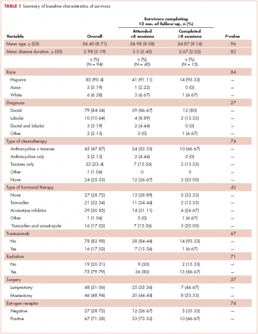 Table 1 Survivorship program breast cancer patient characteristics