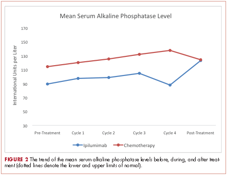 Figure 2 CTLA-4 and bone remodeling - mean serum alkaline phosphatase level