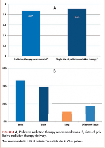 Figure 4 A, Palliative radiation therapy recommendations. B, Sites of palliative radiation therapy delivery.