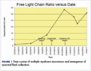 Figure 1 Time course of multiple myeloma recurrence and emergence of synovial &lt;?AID 001f?&gt;uid collection.