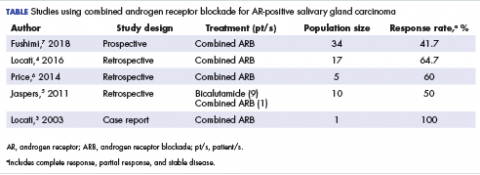 Table Studies using combined androgen receptor blockade for AR-positive salivary gland carcinoma