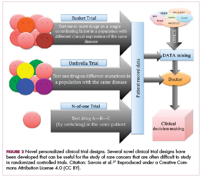 Figure 2 Novel personalized clinical trial designs.