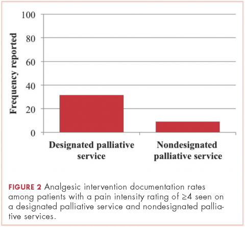 Figure 2. Analgesic intervention documentation rates by pain intensity in the designated and nondesignated groups.