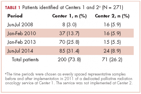 Table 1. Number of patients identified at the 2 centers.