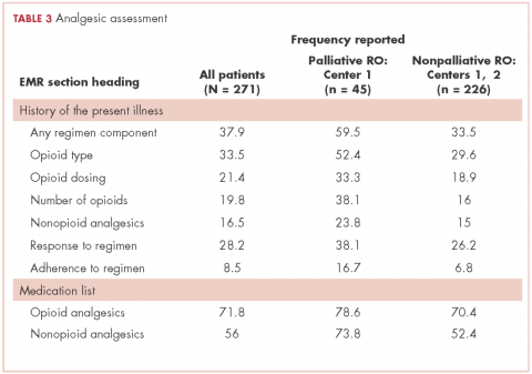 Table 3. Analgesic assessment