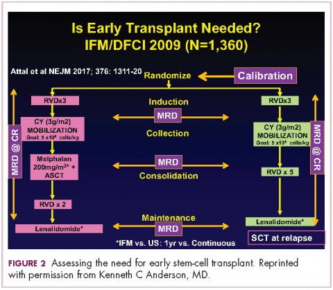 Figure 2. Deciding if early transplant is needed