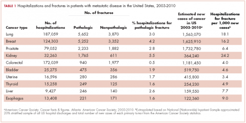 Table 1. Hospitalizations and fractures in patients with metastatic disease.