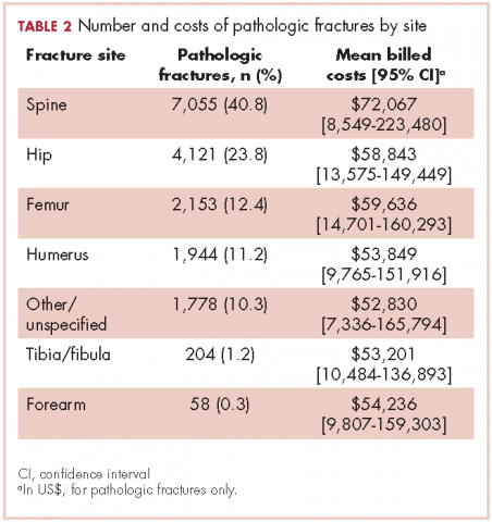 Table 2. Number and costs of pathologic fractures by site.