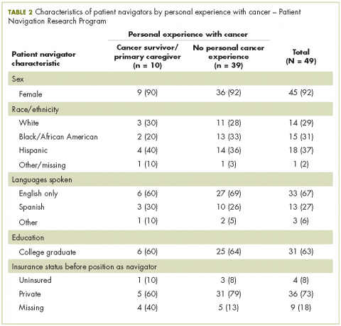 Table 2 Characteristics of patient navigators