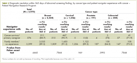 Table 3. Unadjusted bivariate comparison of patients who achieved diagnostic resolution within 365 days, by navigator experience with cancer.