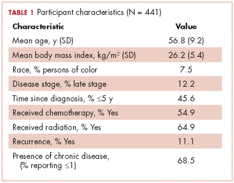 Table 1. Participant characteristics