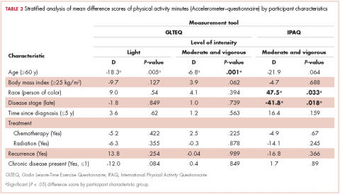 Table 3. Mean difference scores of physical activity minutes