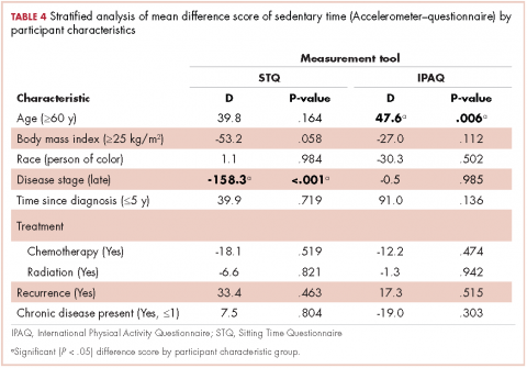 Table 4. Mean difference score of sedentary time