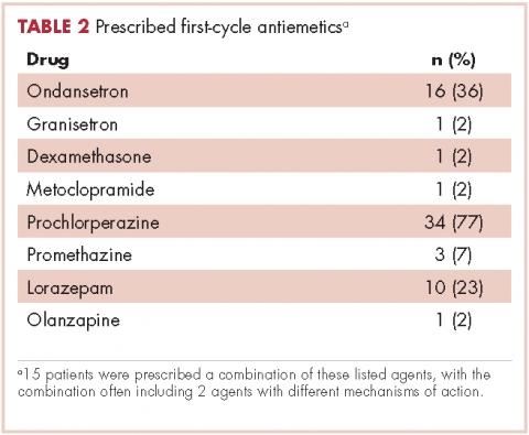 Table 2 Table 1 trifluridine-tipiracil prescriber adherence to guidelines first cycle
