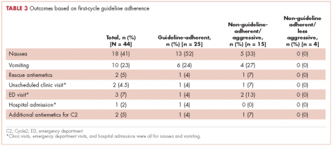 Table 3 Table 1 trifluridine-tipiracil prescriber adherence to guidelines outcomes based on first cycle