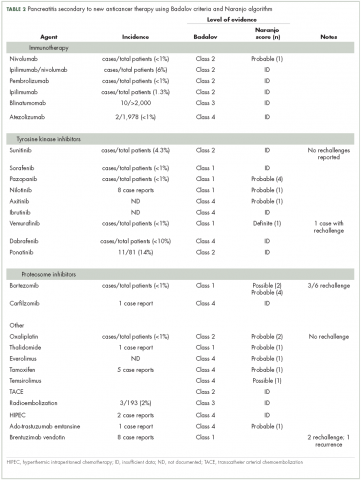 Table 2 Pancreatitis secondary to new anticancer therapy using Badalov criteria and Naranjo algorithm