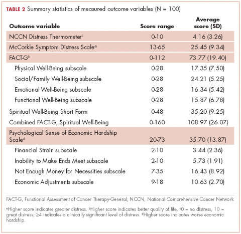 Table 2 scores for outcome variables