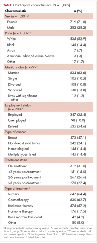 Table 1 Cancer survivor concerns