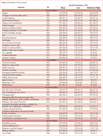 Table 2 cancer survivor prevalence of concerns