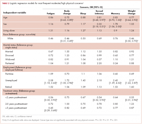 Table 3 cancer survivor prevalence of physical concerns by age, sex, race, marital status, employment