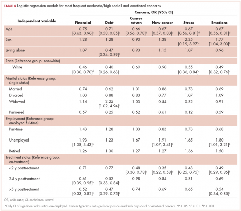 Table 4 Cancer survivors physical emotional concerns by age, sex, race, marital status, employment