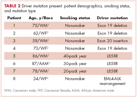 Table 2 molecular testing in lung cancer driver mutation