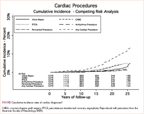 Figure cumulative incidence and competing risk analysis of cardiac procedures