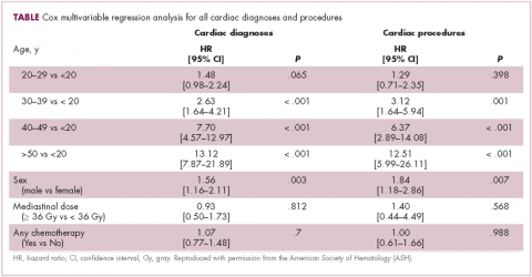 Table Cox multivariable regression analysis for all cardiac diagnoses and procedures