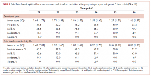 Table 1. Posttreatment exercise on pain, BPI mean scores group category percentages at 6 time points