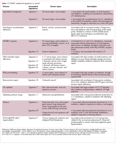 Table 1. COSMIC mutational signatures in cancer