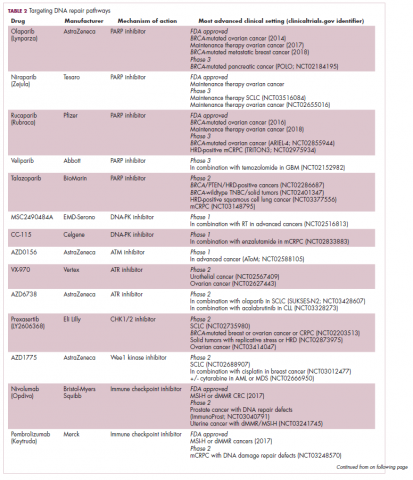 Table 2. Targeting DNA repair pathways