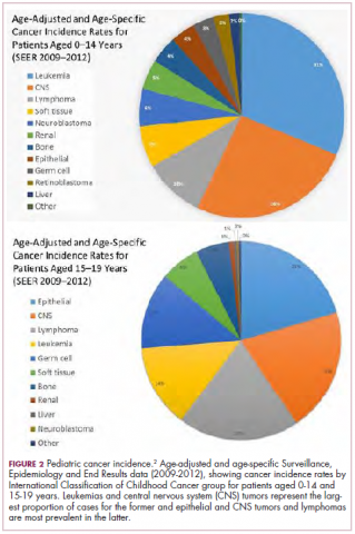 Figure 2 de lartigue pediatric cancer