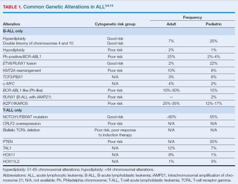 Table 1. Common Genetic Alterations in ALL