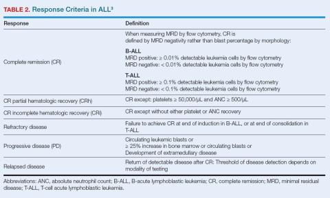 Table 2. Response Criteria in ALL