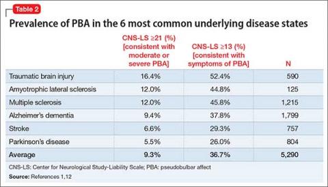 Table 1 Prevalence of PBA in the 6 most common underlying disease states