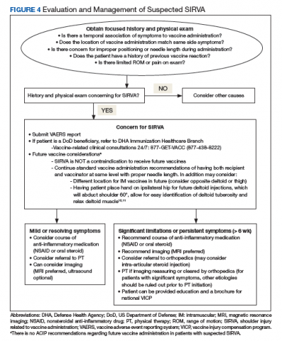 Shoulder Injury Related To Vaccine Administration: A Rare Reaction ...