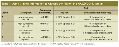 Copd Gold Guidelines Classification