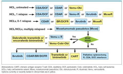 Figure 2. Standard & Investigational Treatment of HCL/HCLv