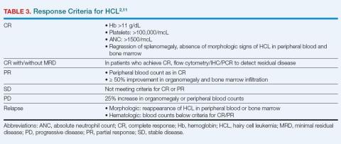 Table 3. Indications for Treatment of HCL