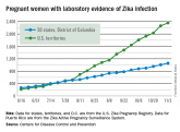 Weekly number of Zika-infected pregnancies drops by half