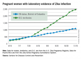 Fewer Zika-infected pregnancies reported for second week in a row
