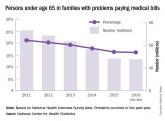 Fewer people having problems with medical bills