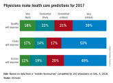 Survey: Docs see health care improvements as unlikely in 2017