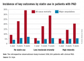 High-intensity statins cut amputations and mortality in PAD