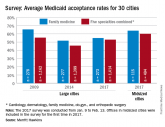 Just over half of FPs accept Medicaid